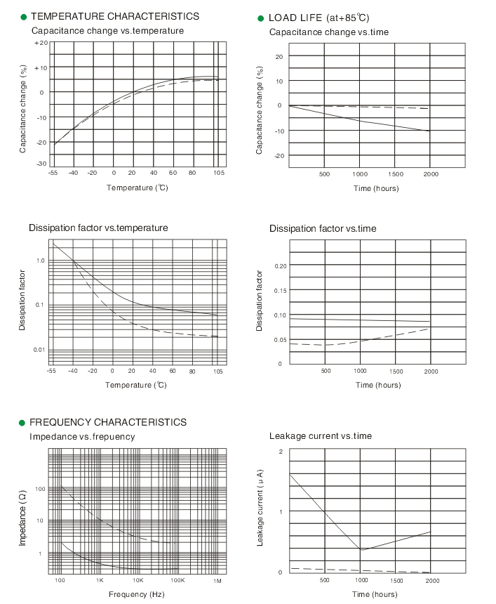 Low-Dissipation GR-Series Electrolytic Capacitor for Servos